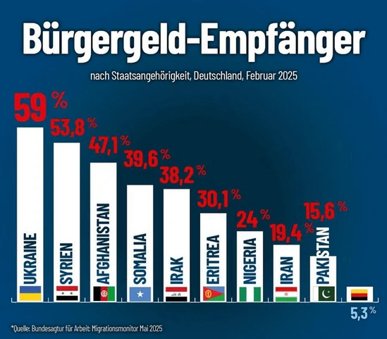 Bürgergeld-Empfänger
